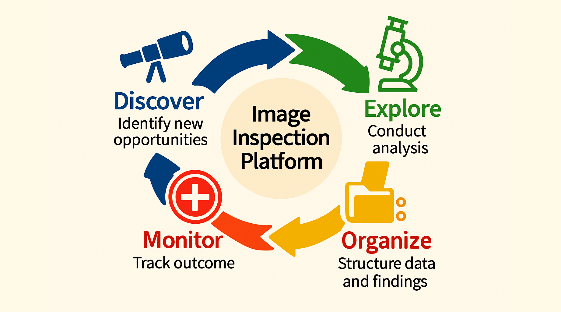 discover > explore > organize > monitor